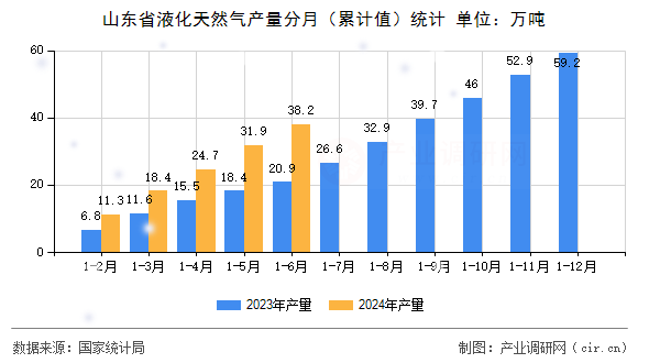山東省液化天然氣產量分月(累計值)統(tǒng)計 山東省液化天然氣產量分月(累計值)統(tǒng)計