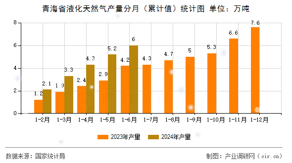 青海省液化天然氣產(chǎn)量分月(累計(jì)值)統(tǒng)計(jì)圖 青海省液化天然氣產(chǎn)量分月(累計(jì)值)統(tǒng)計(jì)圖