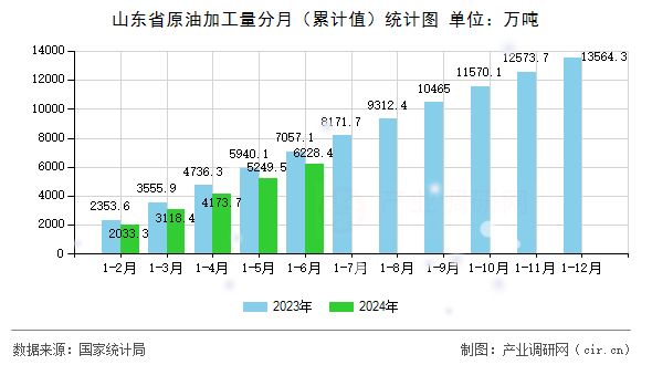 山東省原油加工量分月（累計(jì)值）統(tǒng)計(jì)圖