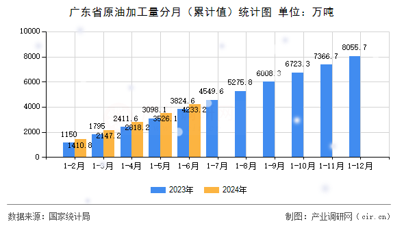 廣東省原油加工量分月（累計值）統(tǒng)計圖