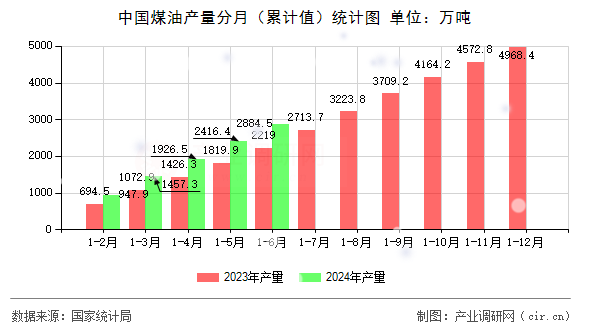 中國煤油產(chǎn)量分月（累計值）統(tǒng)計圖