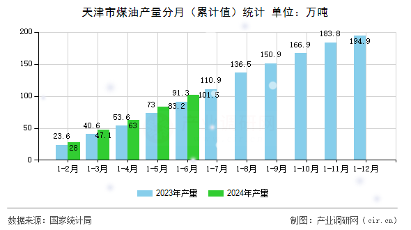 天津市煤油產(chǎn)量分月（累計(jì)值）統(tǒng)計(jì)