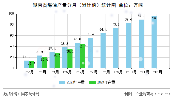 湖南省煤油產(chǎn)量分月(累計(jì)值)統(tǒng)計(jì)圖 湖南省煤油產(chǎn)量分月(累計(jì)值)統(tǒng)計(jì)圖
