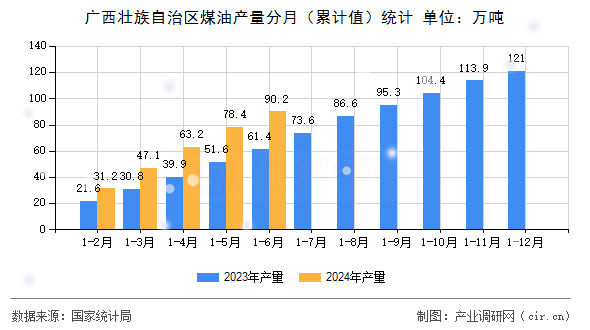 廣西壯族自治區(qū)煤油產(chǎn)量分月(累計(jì)值)統(tǒng)計(jì) 廣西壯族自治區(qū)煤油產(chǎn)量分月(累計(jì)值)統(tǒng)計(jì)
