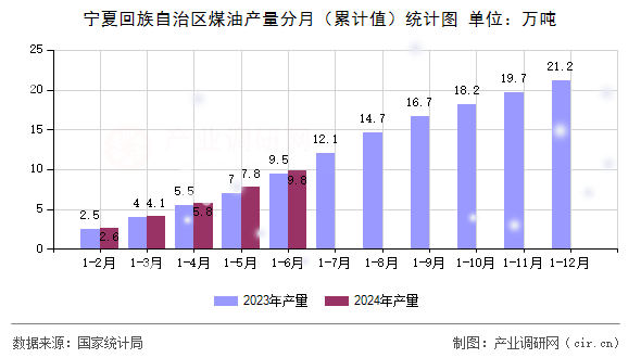 寧夏回族自治區(qū)煤油產(chǎn)量分月（累計(jì)值）統(tǒng)計(jì)圖