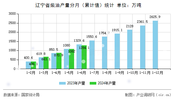 遼寧省柴油產(chǎn)量分月（累計(jì)值）統(tǒng)計(jì)