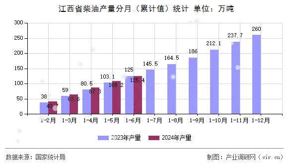 江西省柴油產(chǎn)量分月（累計值）統(tǒng)計