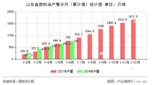 山東省燃料油產量分月(累計值)統(tǒng)計圖 山東省燃料油產量分月(累計值)統(tǒng)計圖