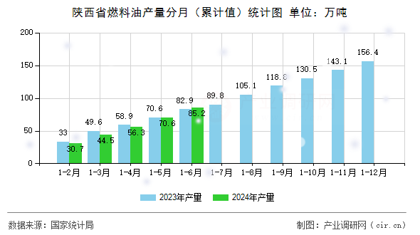 陜西省燃料油產量分月（累計值）統(tǒng)計圖