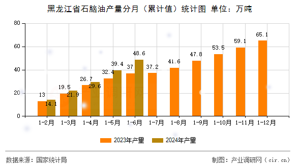 黑龍江省石腦油產(chǎn)量分月（累計值）統(tǒng)計圖