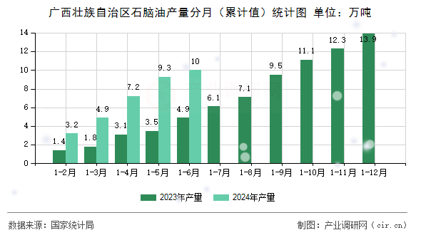 廣西壯族自治區(qū)石腦油產(chǎn)量分月（累計(jì)值）統(tǒng)計(jì)圖