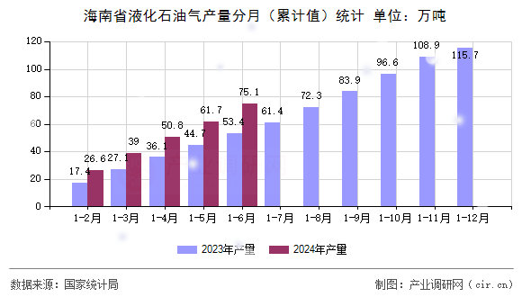海南省液化石油氣產量分月(累計值)統(tǒng)計 海南省液化石油氣產量分月(累計值)統(tǒng)計