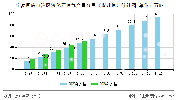寧夏回族自治區(qū)液化石油氣產(chǎn)量分月（累計(jì)值）統(tǒng)計(jì)圖