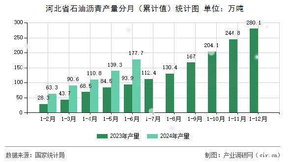 河北省石油瀝青產(chǎn)量分月（累計值）統(tǒng)計圖