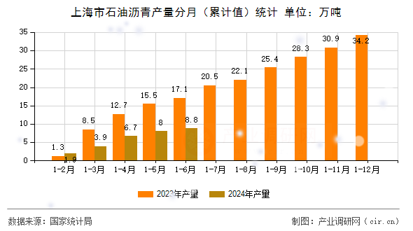 上海市石油瀝青產(chǎn)量分月（累計(jì)值）統(tǒng)計(jì)