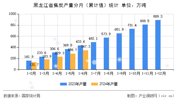 黑龍江省焦炭產量分月(累計值)統(tǒng)計 黑龍江省焦炭產量分月(累計值)統(tǒng)計