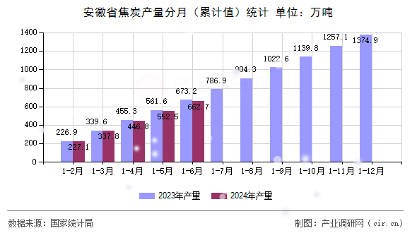 安徽省焦炭產(chǎn)量分月（累計值）統(tǒng)計