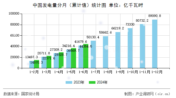 中國發(fā)電量分月（累計(jì)值）統(tǒng)計(jì)圖