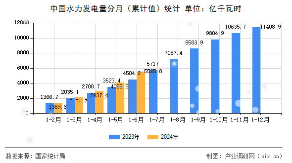 中國(guó)水力發(fā)電量分月(累計(jì)值)統(tǒng)計(jì) 中國(guó)水力發(fā)電量分月(累計(jì)值)統(tǒng)計(jì)
