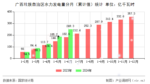 廣西壯族自治區(qū)水力發(fā)電量分月（累計(jì)值）統(tǒng)計(jì)
