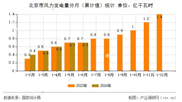 北京市風力發(fā)電量分月（累計值）統(tǒng)計