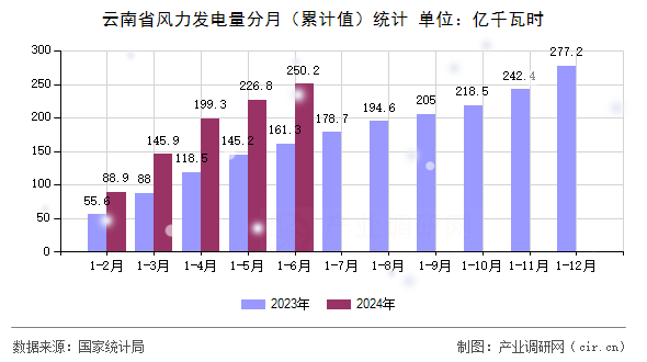 云南省風(fēng)力發(fā)電量分月（累計(jì)值）統(tǒng)計(jì)