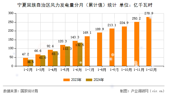 寧夏回族自治區(qū)風(fēng)力發(fā)電量分月（累計值）統(tǒng)計