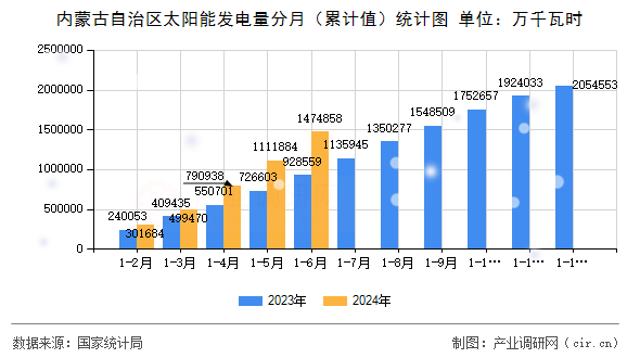 內(nèi)蒙古自治區(qū)太陽能發(fā)電量分月（累計(jì)值）統(tǒng)計(jì)圖