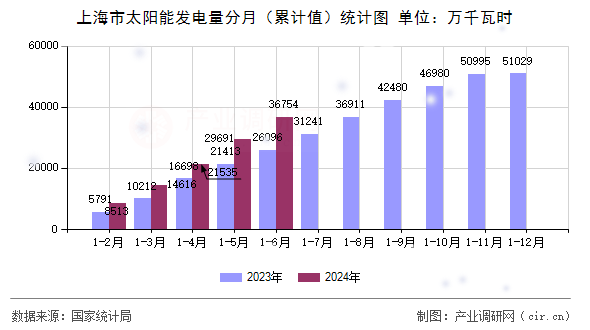 上海市太陽能發(fā)電量分月（累計值）統(tǒng)計圖
