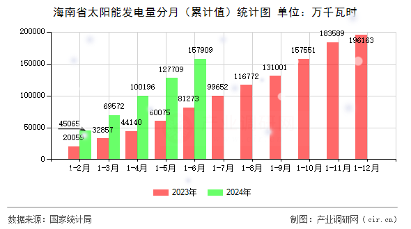 海南省太陽(yáng)能發(fā)電量分月（累計(jì)值）統(tǒng)計(jì)圖