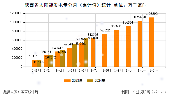 陜西省太陽能發(fā)電量分月（累計(jì)值）統(tǒng)計(jì)