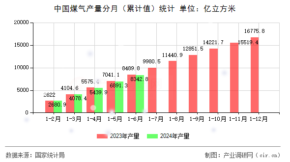 中國(guó)煤氣產(chǎn)量分月(累計(jì)值)統(tǒng)計(jì) 中國(guó)煤氣產(chǎn)量分月(累計(jì)值)統(tǒng)計(jì)