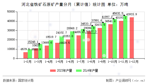 河北省鐵礦石原礦產(chǎn)量分月(累計值)統(tǒng)計圖 河北省鐵礦石原礦產(chǎn)量分月(累計值)統(tǒng)計圖