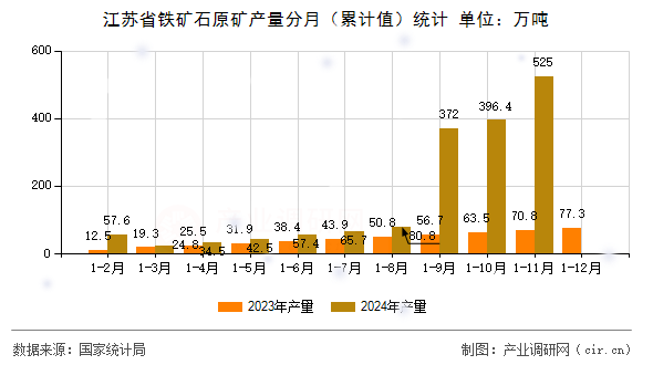 江蘇省鐵礦石原礦產(chǎn)量分月（累計(jì)值）統(tǒng)計(jì)