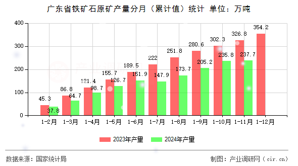 廣東省鐵礦石原礦產量分月(累計值)統(tǒng)計 廣東省鐵礦石原礦產量分月(累計值)統(tǒng)計