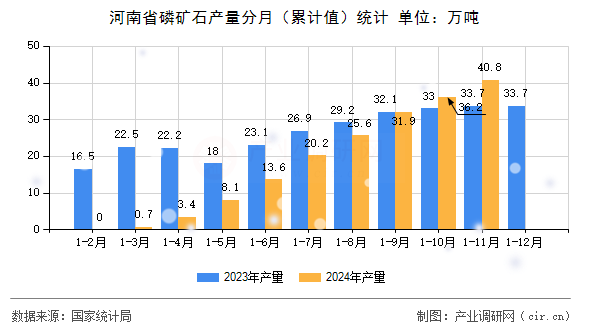 河南省磷礦石產(chǎn)量分月（累計(jì)值）統(tǒng)計(jì)