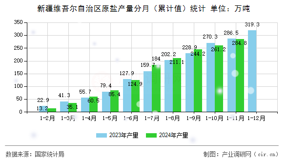 新疆維吾爾自治區(qū)原鹽產(chǎn)量分月（累計(jì)值）統(tǒng)計(jì)