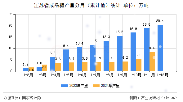 江蘇省成品糖產(chǎn)量分月（累計(jì)值）統(tǒng)計(jì)