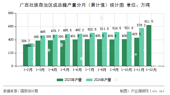 廣西壯族自治區(qū)成品糖產(chǎn)量分月（累計值）統(tǒng)計圖