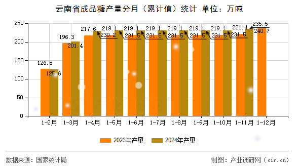 云南省成品糖產(chǎn)量分月(累計(jì)值)統(tǒng)計(jì) 云南省成品糖產(chǎn)量分月(累計(jì)值)統(tǒng)計(jì)