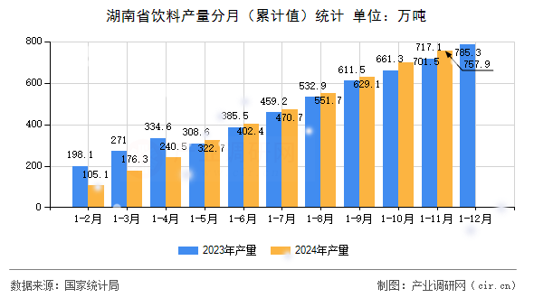 湖南省飲料產(chǎn)量分月(累計(jì)值)統(tǒng)計(jì) 湖南省飲料產(chǎn)量分月(累計(jì)值)統(tǒng)計(jì)