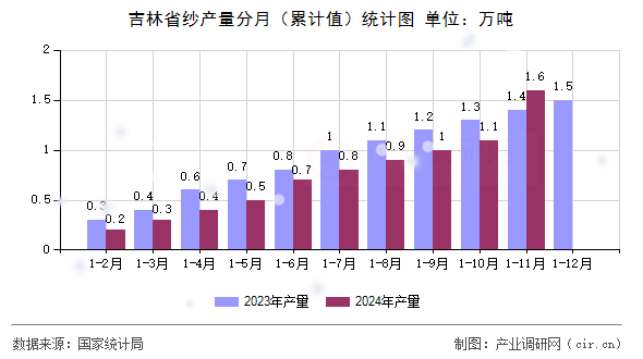 吉林省紗產量分月（累計值）統(tǒng)計圖