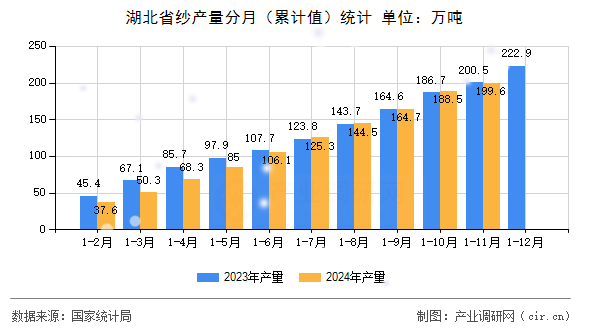 湖北省紗產(chǎn)量分月(累計(jì)值)統(tǒng)計(jì) 湖北省紗產(chǎn)量分月(累計(jì)值)統(tǒng)計(jì)