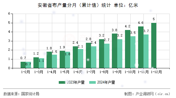 安徽省布產(chǎn)量分月（累計值）統(tǒng)計