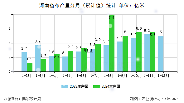 河南省布產(chǎn)量分月（累計(jì)值）統(tǒng)計(jì)