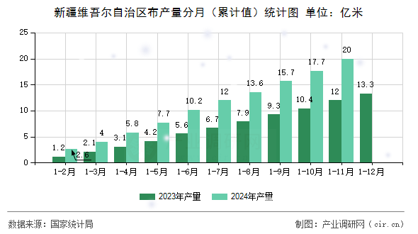 新疆維吾爾自治區(qū)布產(chǎn)量分月（累計(jì)值）統(tǒng)計(jì)圖