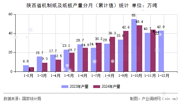 陜西省機(jī)制紙及紙板產(chǎn)量分月（累計值）統(tǒng)計