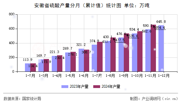 安徽省硫酸產量分月(累計值)統(tǒng)計圖 安徽省硫酸產量分月(累計值)統(tǒng)計圖