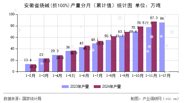 安徽省燒堿(折100%)產(chǎn)量分月(累計值)統(tǒng)計圖 安徽省燒堿(折100%)產(chǎn)量分月(累計值)統(tǒng)計圖