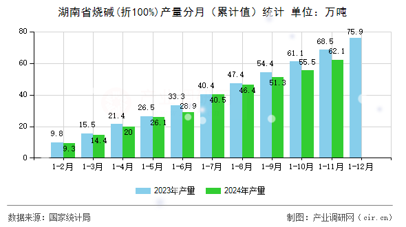 湖南省燒堿(折100%)產(chǎn)量分月（累計(jì)值）統(tǒng)計(jì)
